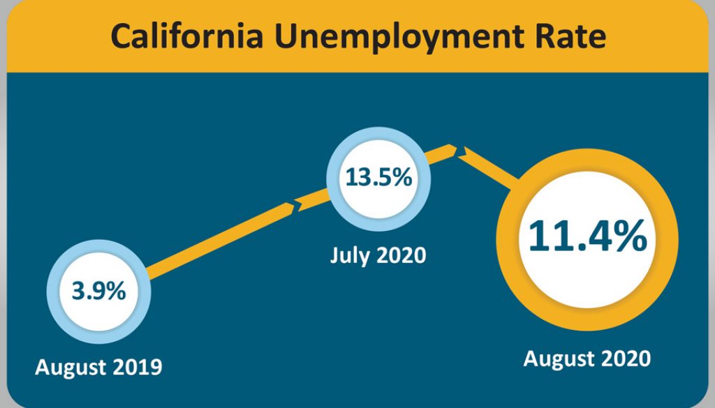 California latest unemployment rate