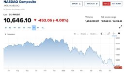 NASDAQ composite index